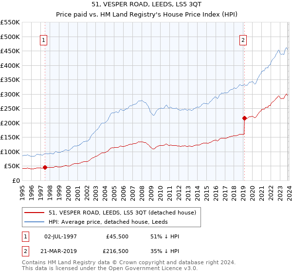 51, VESPER ROAD, LEEDS, LS5 3QT: Price paid vs HM Land Registry's House Price Index