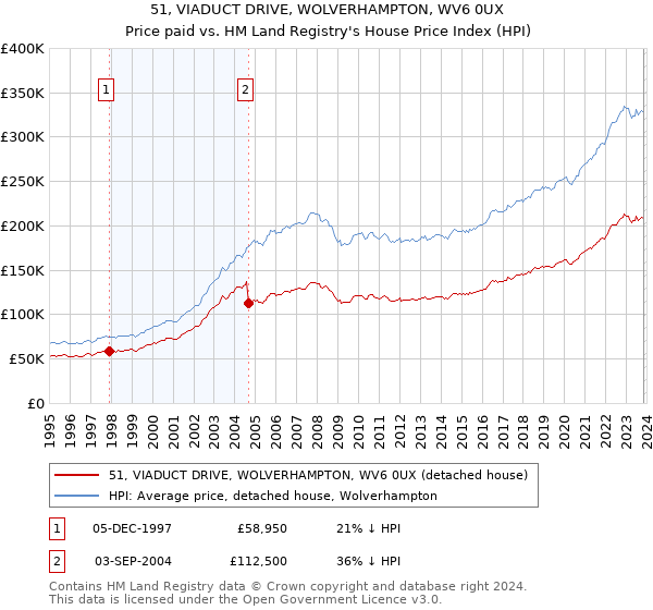 51, VIADUCT DRIVE, WOLVERHAMPTON, WV6 0UX: Price paid vs HM Land Registry's House Price Index