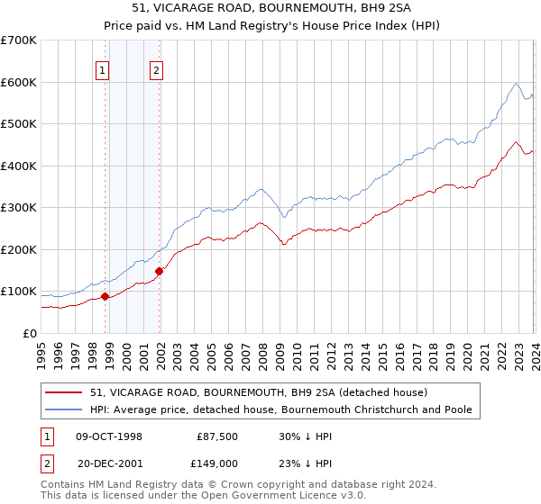 51, VICARAGE ROAD, BOURNEMOUTH, BH9 2SA: Price paid vs HM Land Registry's House Price Index