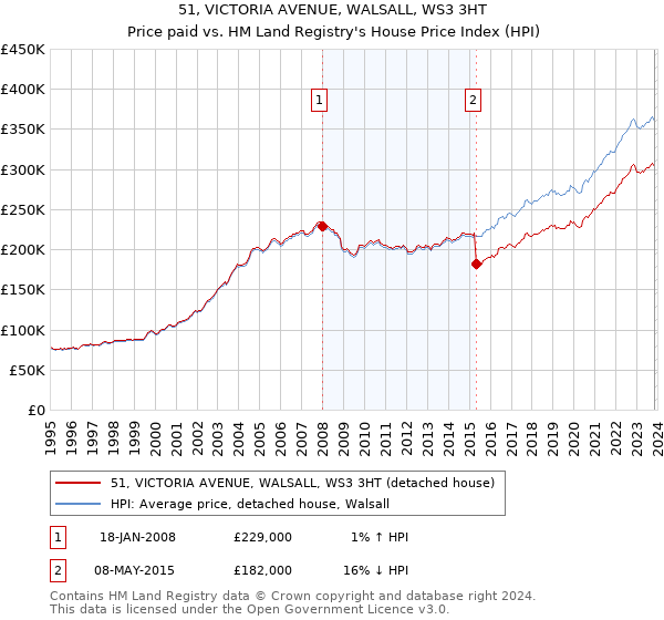 51, VICTORIA AVENUE, WALSALL, WS3 3HT: Price paid vs HM Land Registry's House Price Index
