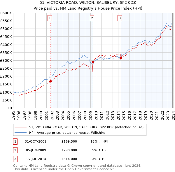 51, VICTORIA ROAD, WILTON, SALISBURY, SP2 0DZ: Price paid vs HM Land Registry's House Price Index