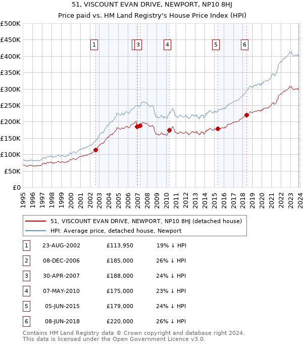 51, VISCOUNT EVAN DRIVE, NEWPORT, NP10 8HJ: Price paid vs HM Land Registry's House Price Index