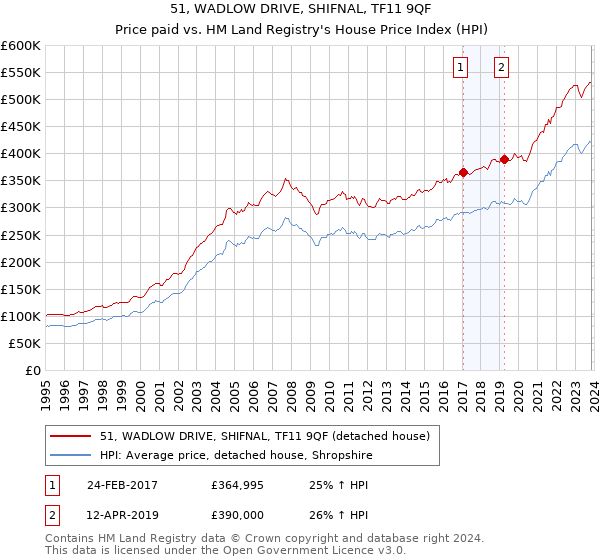 51, WADLOW DRIVE, SHIFNAL, TF11 9QF: Price paid vs HM Land Registry's House Price Index