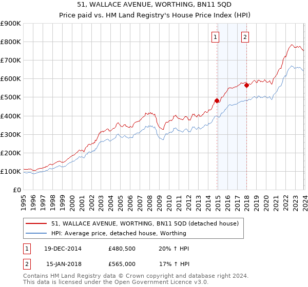 51, WALLACE AVENUE, WORTHING, BN11 5QD: Price paid vs HM Land Registry's House Price Index
