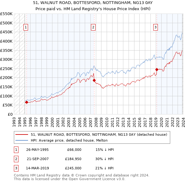 51, WALNUT ROAD, BOTTESFORD, NOTTINGHAM, NG13 0AY: Price paid vs HM Land Registry's House Price Index