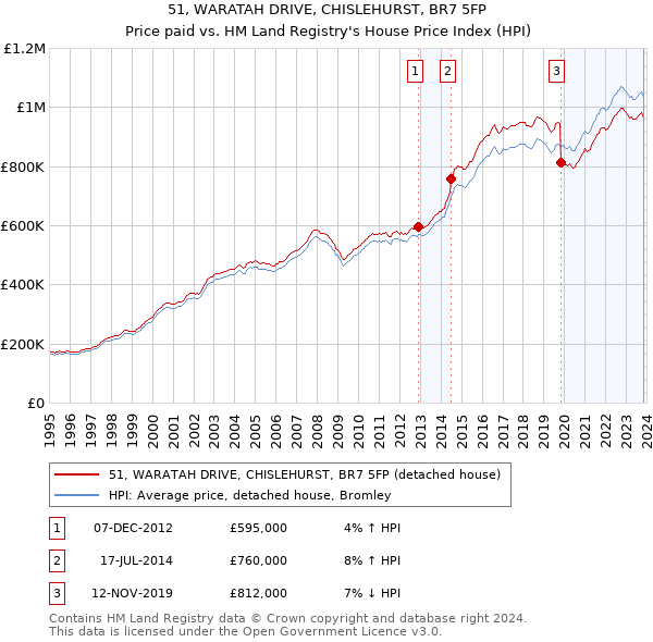 51, WARATAH DRIVE, CHISLEHURST, BR7 5FP: Price paid vs HM Land Registry's House Price Index