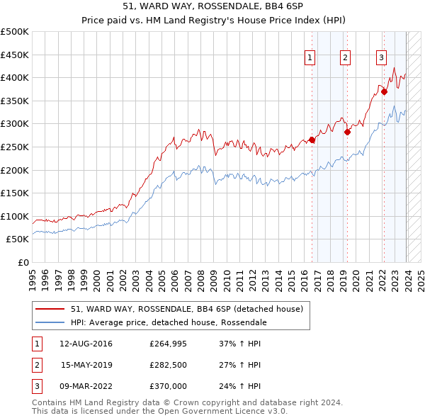 51, WARD WAY, ROSSENDALE, BB4 6SP: Price paid vs HM Land Registry's House Price Index
