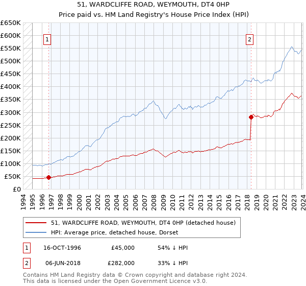 51, WARDCLIFFE ROAD, WEYMOUTH, DT4 0HP: Price paid vs HM Land Registry's House Price Index