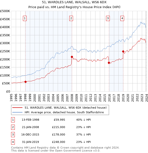 51, WARDLES LANE, WALSALL, WS6 6DX: Price paid vs HM Land Registry's House Price Index