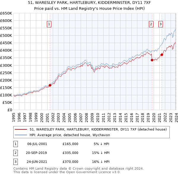 51, WARESLEY PARK, HARTLEBURY, KIDDERMINSTER, DY11 7XF: Price paid vs HM Land Registry's House Price Index