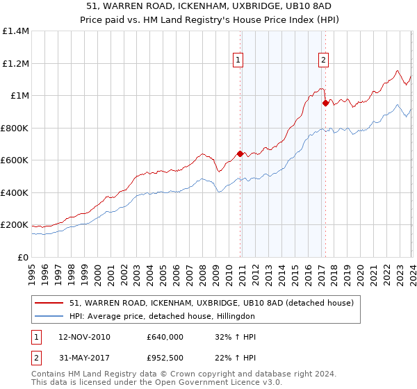 51, WARREN ROAD, ICKENHAM, UXBRIDGE, UB10 8AD: Price paid vs HM Land Registry's House Price Index