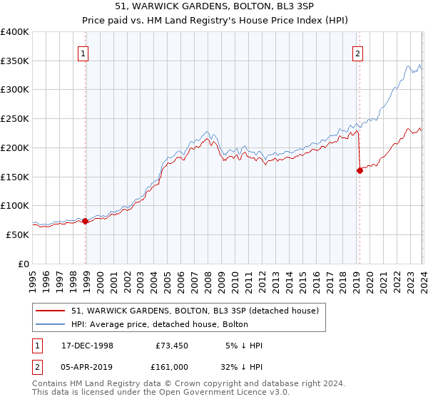 51, WARWICK GARDENS, BOLTON, BL3 3SP: Price paid vs HM Land Registry's House Price Index