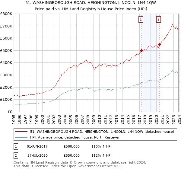 51, WASHINGBOROUGH ROAD, HEIGHINGTON, LINCOLN, LN4 1QW: Price paid vs HM Land Registry's House Price Index