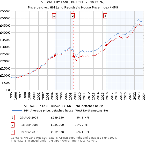 51, WATERY LANE, BRACKLEY, NN13 7NJ: Price paid vs HM Land Registry's House Price Index