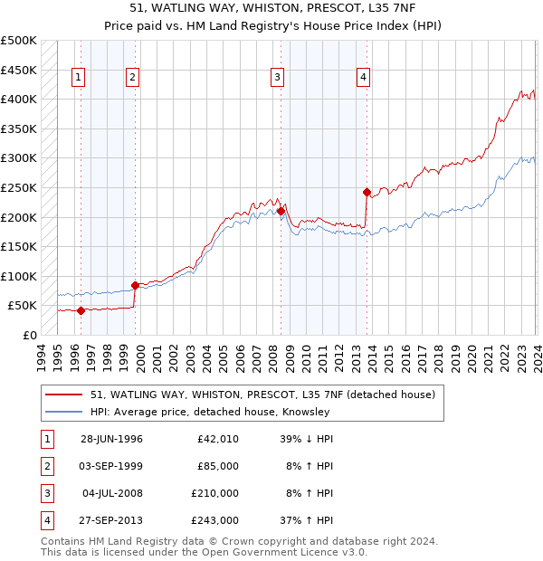 51, WATLING WAY, WHISTON, PRESCOT, L35 7NF: Price paid vs HM Land Registry's House Price Index