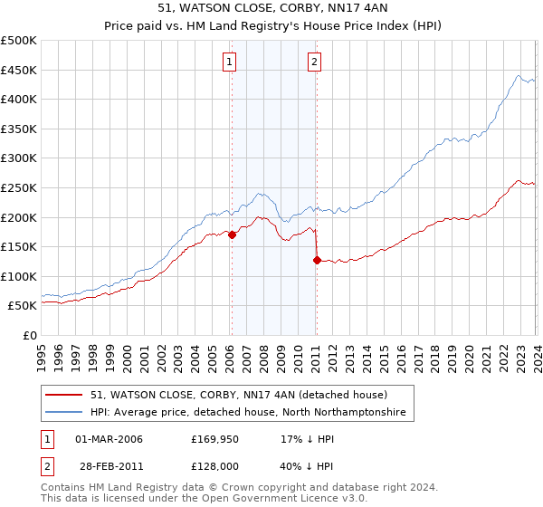 51, WATSON CLOSE, CORBY, NN17 4AN: Price paid vs HM Land Registry's House Price Index