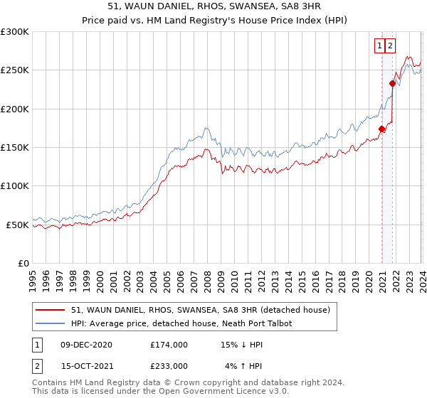51, WAUN DANIEL, RHOS, SWANSEA, SA8 3HR: Price paid vs HM Land Registry's House Price Index