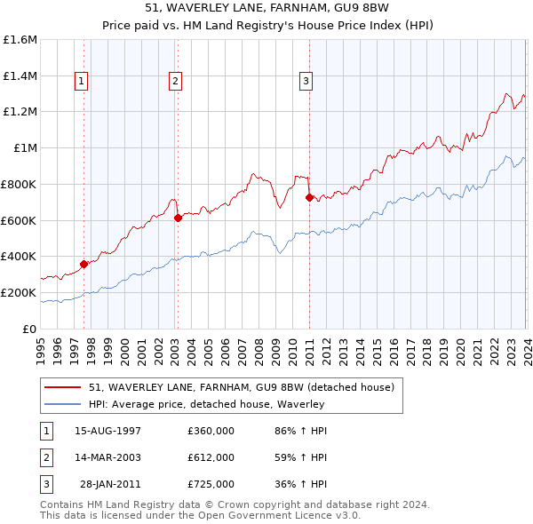 51, WAVERLEY LANE, FARNHAM, GU9 8BW: Price paid vs HM Land Registry's House Price Index