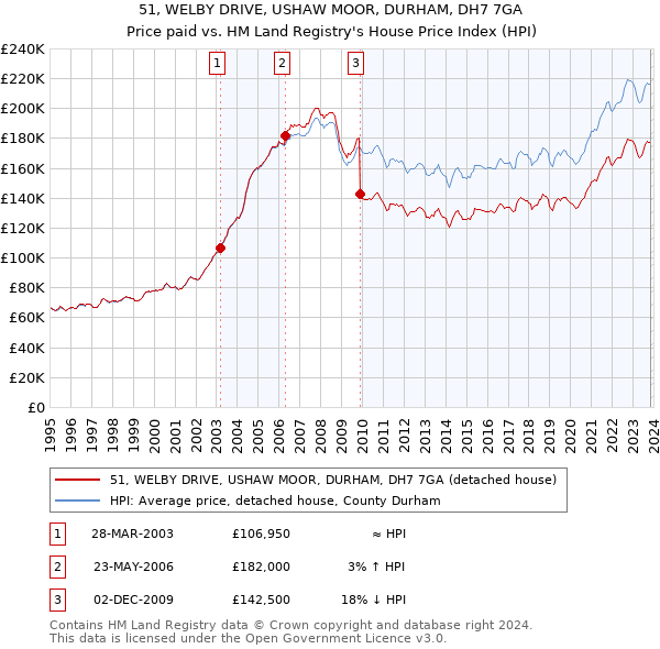 51, WELBY DRIVE, USHAW MOOR, DURHAM, DH7 7GA: Price paid vs HM Land Registry's House Price Index
