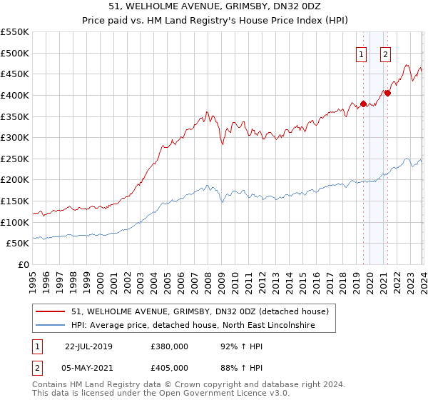 51, WELHOLME AVENUE, GRIMSBY, DN32 0DZ: Price paid vs HM Land Registry's House Price Index