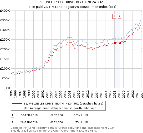 51, WELLESLEY DRIVE, BLYTH, NE24 3UZ: Price paid vs HM Land Registry's House Price Index