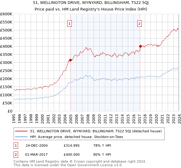 51, WELLINGTON DRIVE, WYNYARD, BILLINGHAM, TS22 5QJ: Price paid vs HM Land Registry's House Price Index