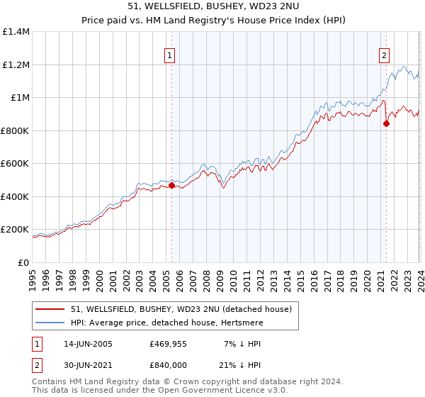 51, WELLSFIELD, BUSHEY, WD23 2NU: Price paid vs HM Land Registry's House Price Index