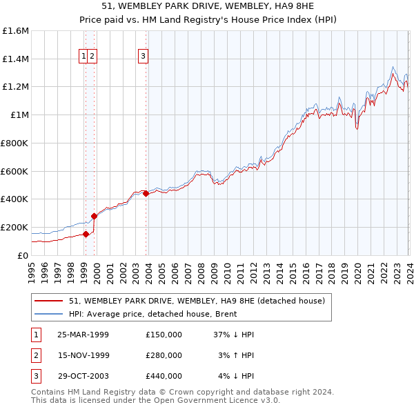 51, WEMBLEY PARK DRIVE, WEMBLEY, HA9 8HE: Price paid vs HM Land Registry's House Price Index