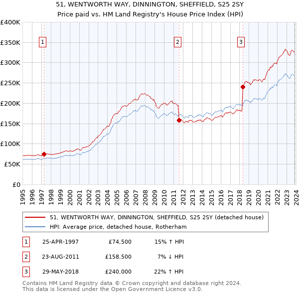 51, WENTWORTH WAY, DINNINGTON, SHEFFIELD, S25 2SY: Price paid vs HM Land Registry's House Price Index