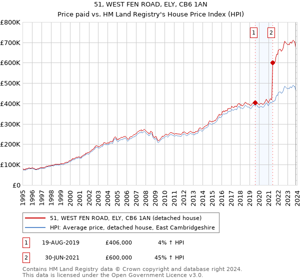 51, WEST FEN ROAD, ELY, CB6 1AN: Price paid vs HM Land Registry's House Price Index