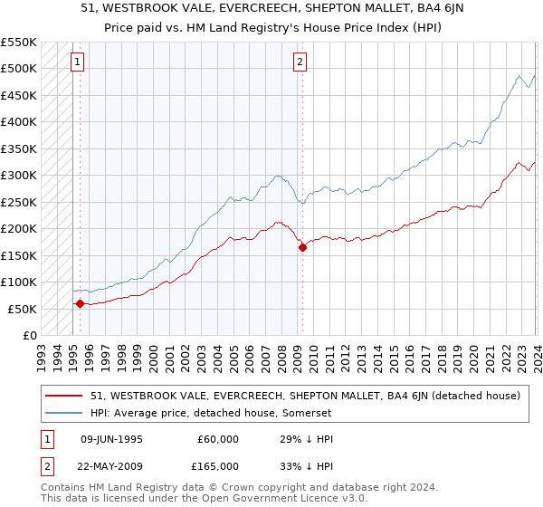 51, WESTBROOK VALE, EVERCREECH, SHEPTON MALLET, BA4 6JN: Price paid vs HM Land Registry's House Price Index