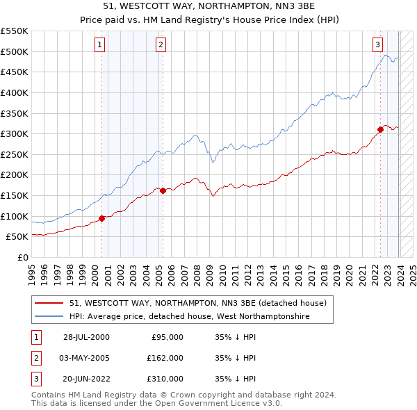 51, WESTCOTT WAY, NORTHAMPTON, NN3 3BE: Price paid vs HM Land Registry's House Price Index
