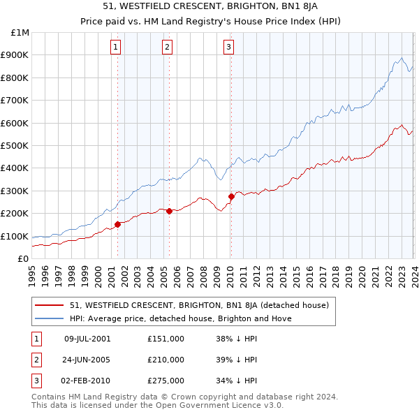 51, WESTFIELD CRESCENT, BRIGHTON, BN1 8JA: Price paid vs HM Land Registry's House Price Index