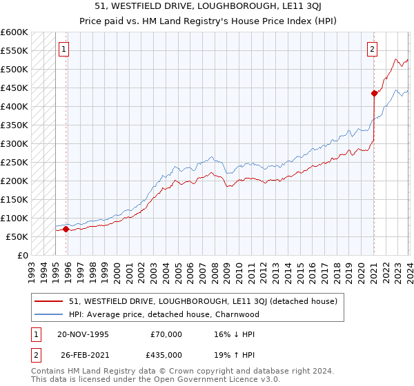 51, WESTFIELD DRIVE, LOUGHBOROUGH, LE11 3QJ: Price paid vs HM Land Registry's House Price Index
