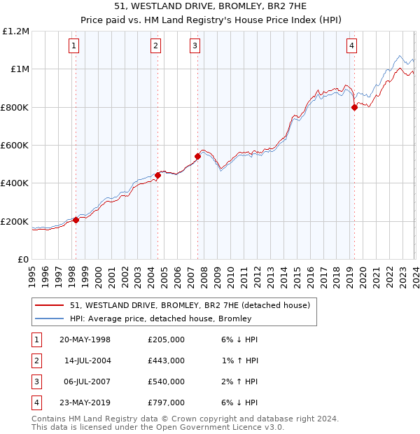 51, WESTLAND DRIVE, BROMLEY, BR2 7HE: Price paid vs HM Land Registry's House Price Index