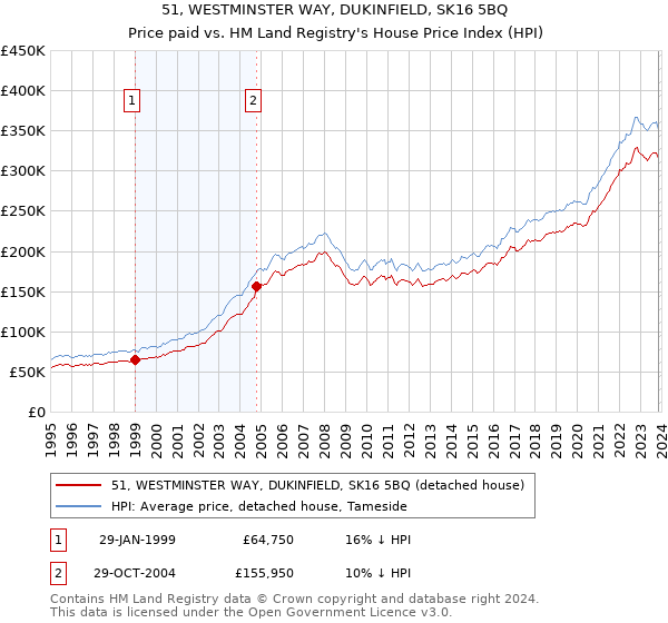 51, WESTMINSTER WAY, DUKINFIELD, SK16 5BQ: Price paid vs HM Land Registry's House Price Index