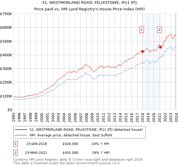 51, WESTMORLAND ROAD, FELIXSTOWE, IP11 9TJ: Price paid vs HM Land Registry's House Price Index