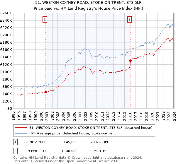 51, WESTON COYNEY ROAD, STOKE-ON-TRENT, ST3 5LF: Price paid vs HM Land Registry's House Price Index