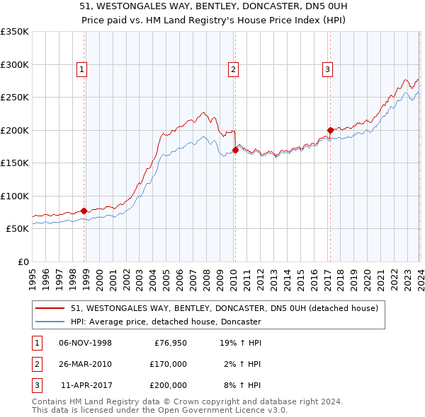 51, WESTONGALES WAY, BENTLEY, DONCASTER, DN5 0UH: Price paid vs HM Land Registry's House Price Index