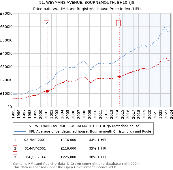 51, WEYMANS AVENUE, BOURNEMOUTH, BH10 7JS: Price paid vs HM Land Registry's House Price Index