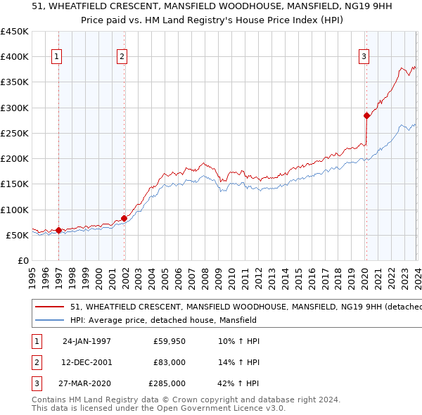 51, WHEATFIELD CRESCENT, MANSFIELD WOODHOUSE, MANSFIELD, NG19 9HH: Price paid vs HM Land Registry's House Price Index