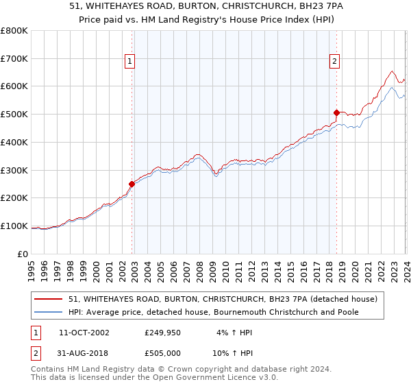 51, WHITEHAYES ROAD, BURTON, CHRISTCHURCH, BH23 7PA: Price paid vs HM Land Registry's House Price Index