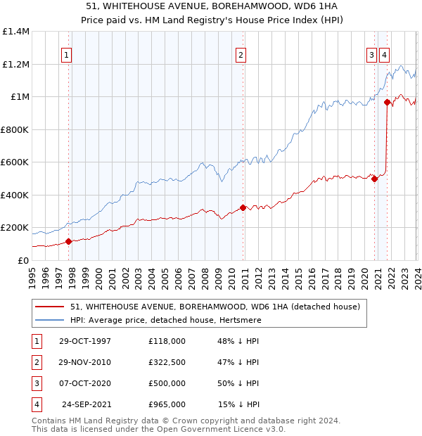 51, WHITEHOUSE AVENUE, BOREHAMWOOD, WD6 1HA: Price paid vs HM Land Registry's House Price Index