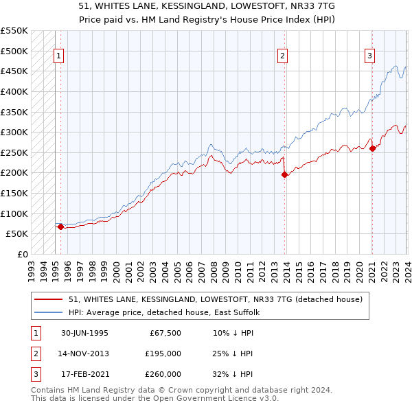 51, WHITES LANE, KESSINGLAND, LOWESTOFT, NR33 7TG: Price paid vs HM Land Registry's House Price Index