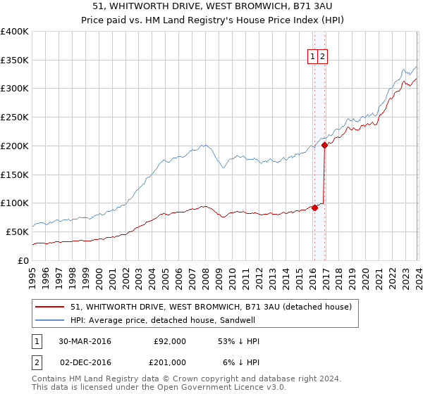 51, WHITWORTH DRIVE, WEST BROMWICH, B71 3AU: Price paid vs HM Land Registry's House Price Index