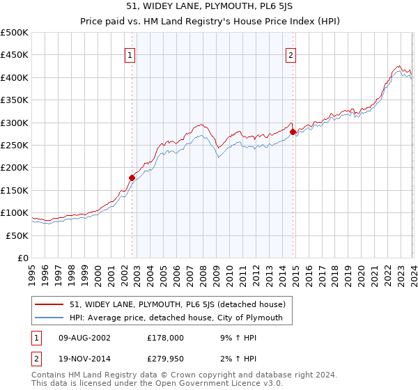 51, WIDEY LANE, PLYMOUTH, PL6 5JS: Price paid vs HM Land Registry's House Price Index