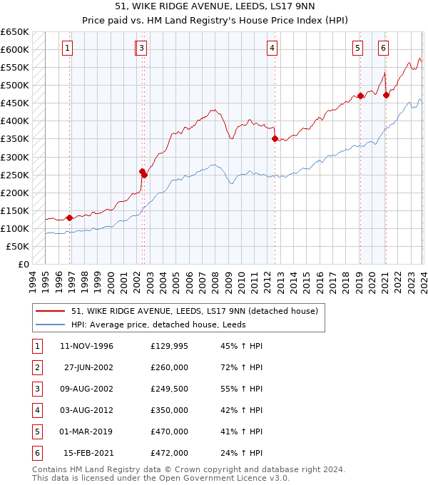51, WIKE RIDGE AVENUE, LEEDS, LS17 9NN: Price paid vs HM Land Registry's House Price Index