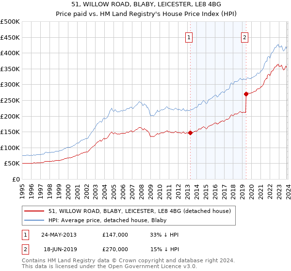 51, WILLOW ROAD, BLABY, LEICESTER, LE8 4BG: Price paid vs HM Land Registry's House Price Index