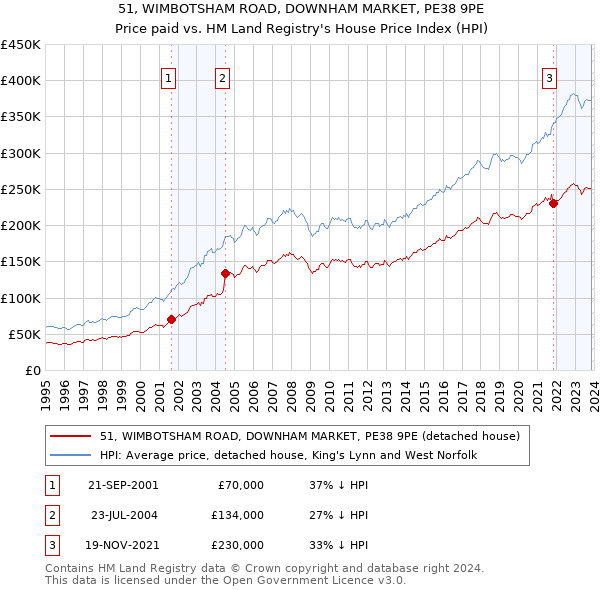 51, WIMBOTSHAM ROAD, DOWNHAM MARKET, PE38 9PE: Price paid vs HM Land Registry's House Price Index