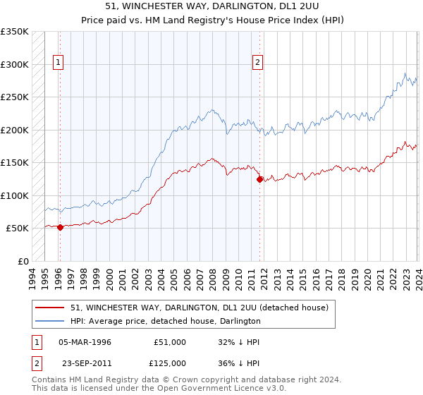 51, WINCHESTER WAY, DARLINGTON, DL1 2UU: Price paid vs HM Land Registry's House Price Index